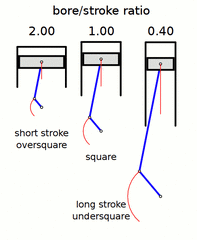 Bore and Stoke Ratio Animation