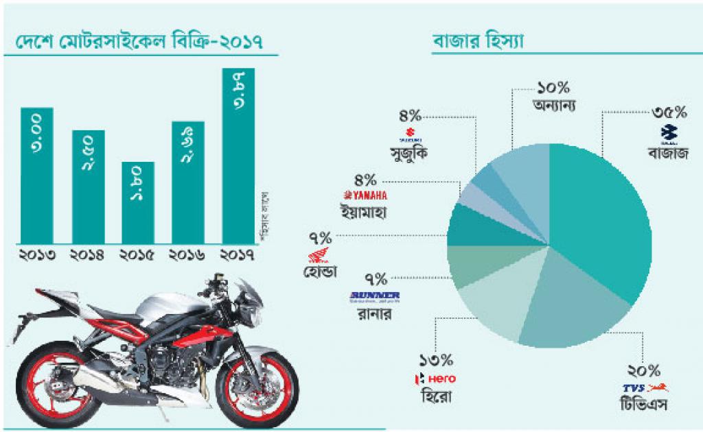 Motorcycle Sale Stats in BD